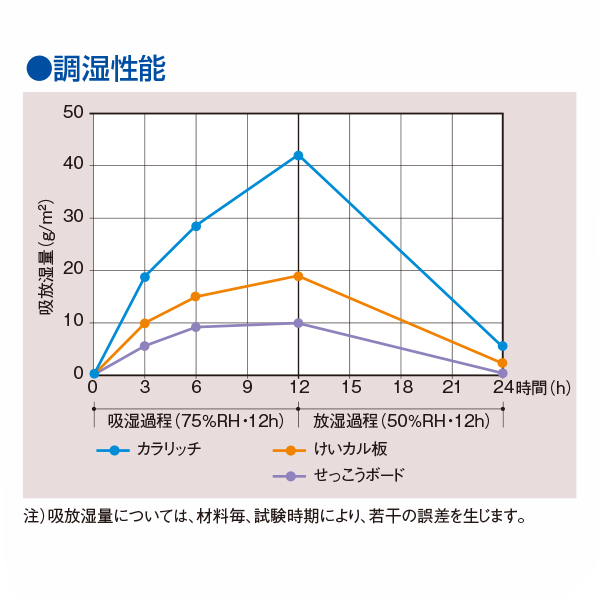 調湿性能