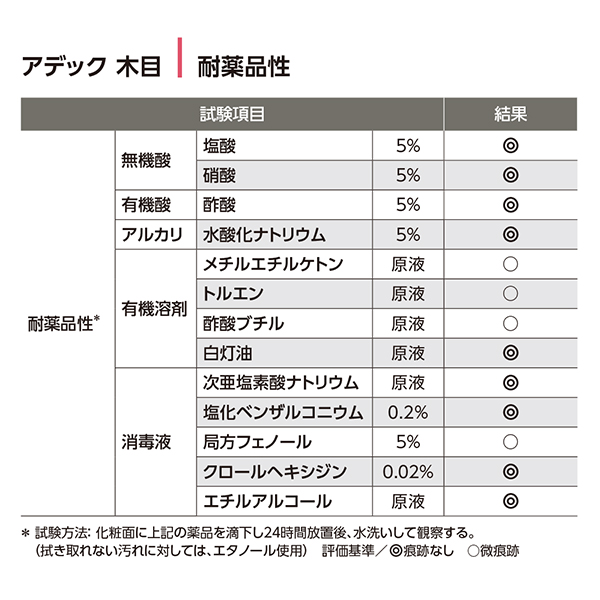 耐薬品性