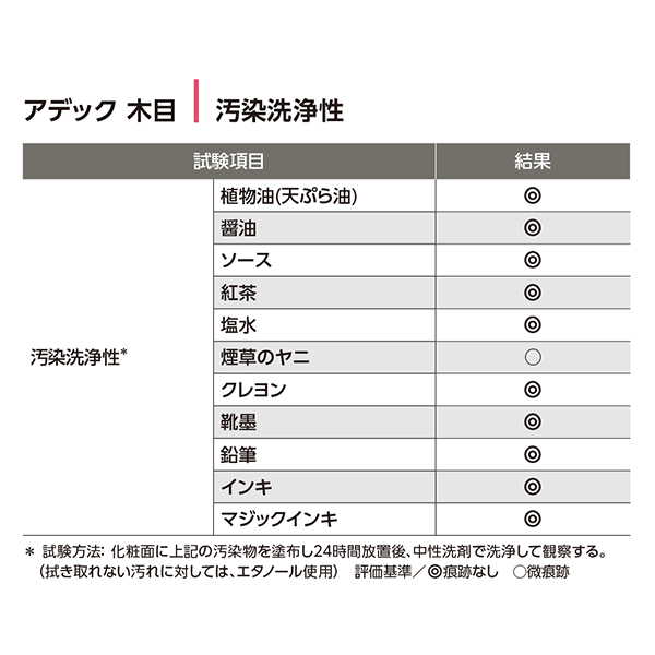 汚染洗浄性