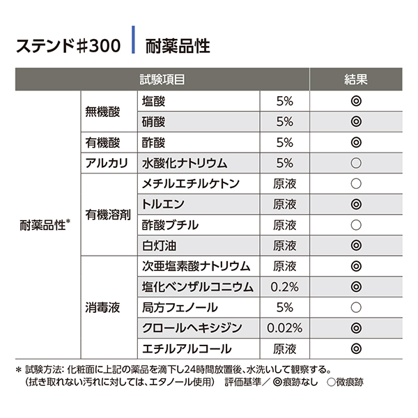 耐薬品性