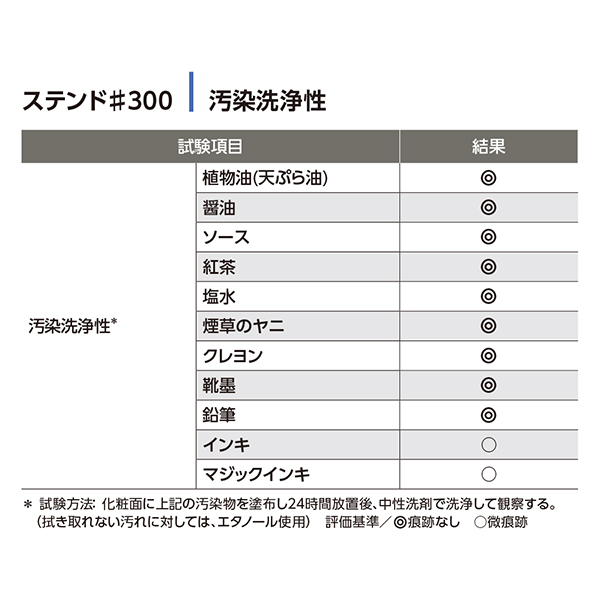 汚染洗浄性