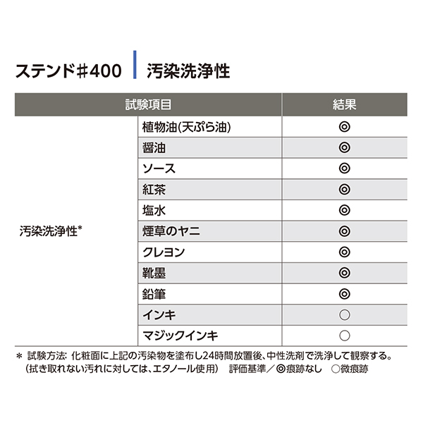 汚染洗浄性