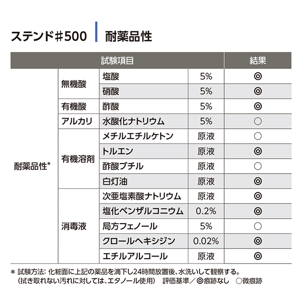 耐薬品性