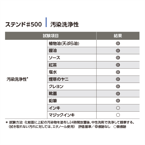 汚染洗浄性