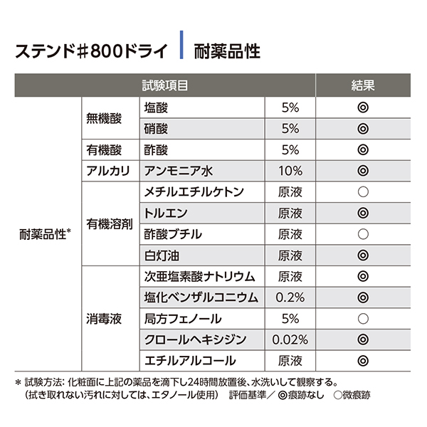 耐薬品性