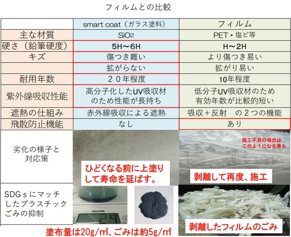 フィルムとの比較
