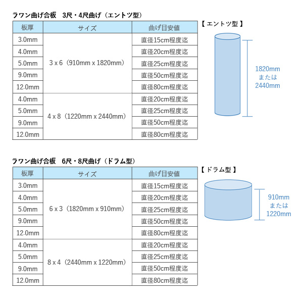 ラワン曲げ合板基準値