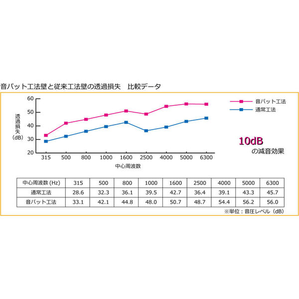 透過損失比較データ