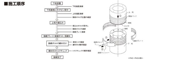 施工順序