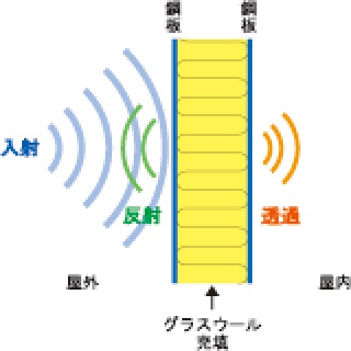 遮音機能