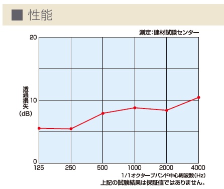 性能