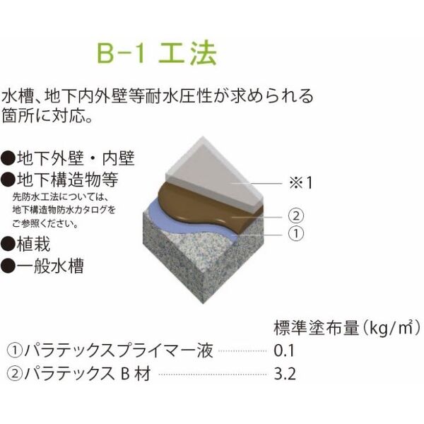 B-1工法(PARATEX B-1)