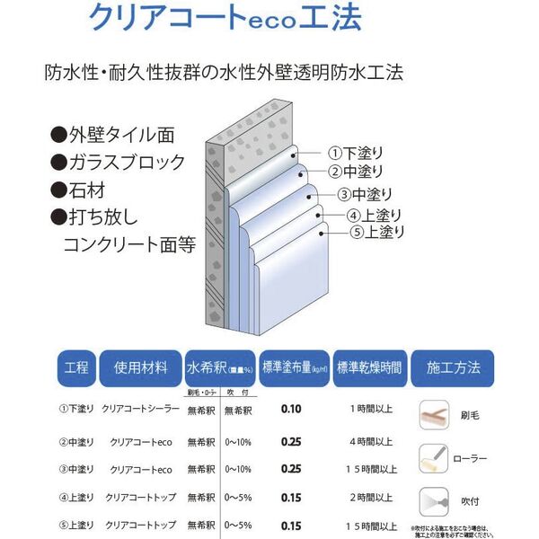 クリアコートeco(PARATEX Clear coat eco method)