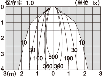 直射水平面照度分布図