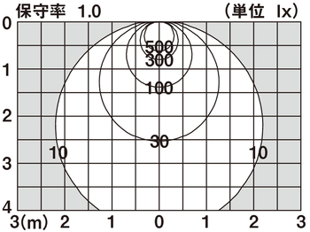 直射水平面照度分布図