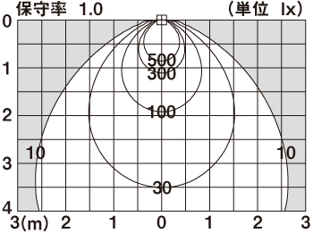 直射水平面照度分布図