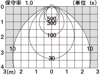 直射水平面照度分布図