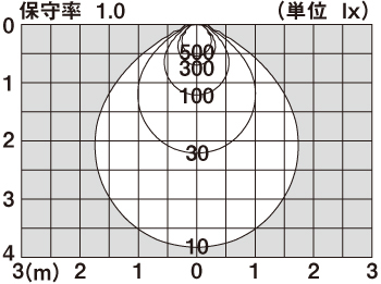 直射水平面照度分布図