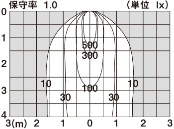 直射水平面照度分布図