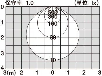 直射水平面照度分布図