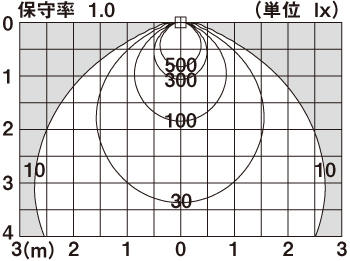 直射水平面照度分布図