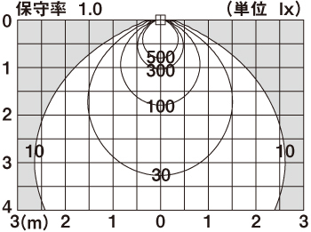 直射水平面照度分布図