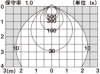 直射水平面照度分布図