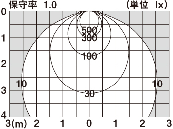 直射水平面照度分布図