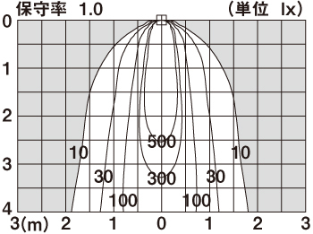 直射水平面照度分布図