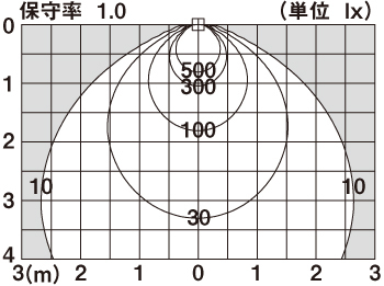 直射水平面照度分布図