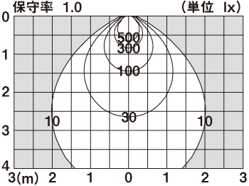 直射水平面照度分布図