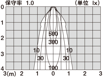 直射水平面照度分布図
