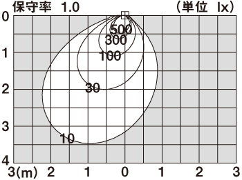 直射水平面照度分布図