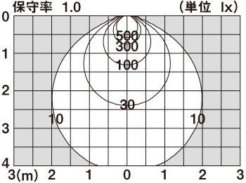 直射水平面照度分布図