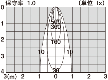 直射水平面照度分布図