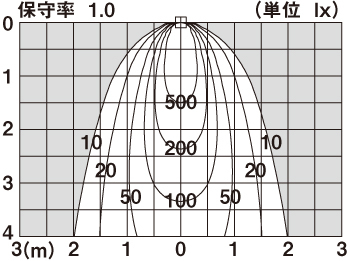 直射水平面照度分布図