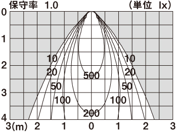 直射水平面照度分布図