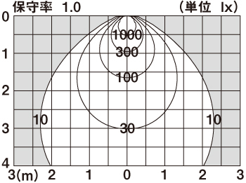 直射水平面照度分布図