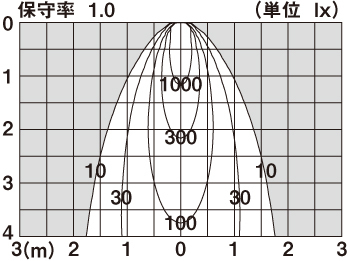 直射水平面照度分布図