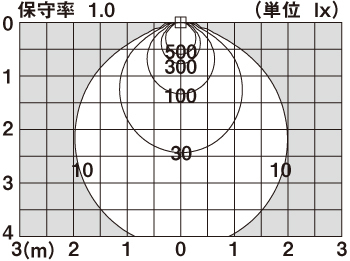 直射水平面照度分布図