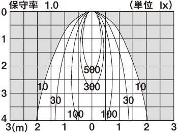 直射水平面照度分布図