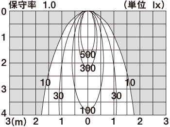 直射水平面照度分布図