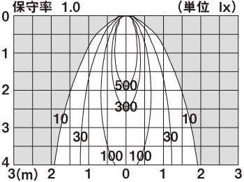 直射水平面照度分布図