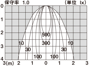 直射水平面照度分布図