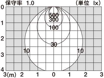 直射水平面照度分布図