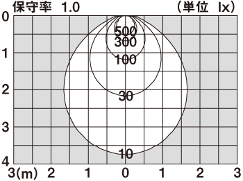 直射水平面照度分布図