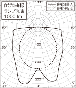 配光曲線図