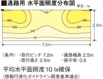 直射水平面照度分布図