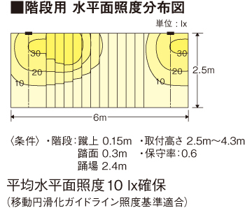 直射水平面照度分布図