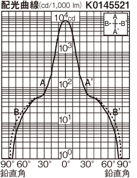 配光曲線図